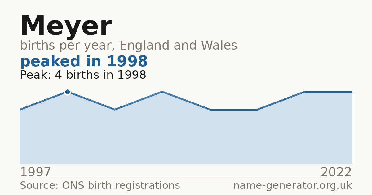 Chart: babies named Meyer per year in England and Wales, 1997 to 2022, peaking at about 4 in 1998