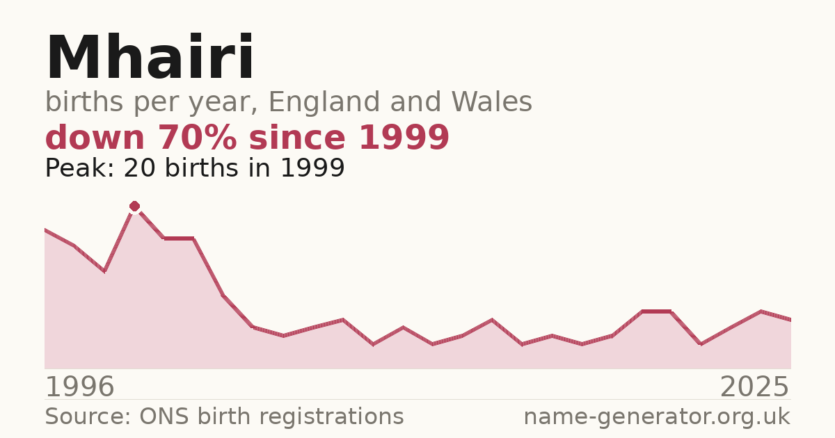 Chart: babies named Mhairi per year in England and Wales, 1996 to 2025, peaking at about 20 in 1999