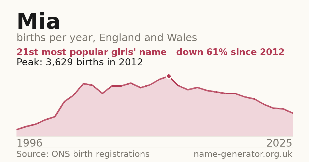 Chart: babies named Mia per year in England and Wales, 1996 to 2025, peaking at about 3,629 in 2012