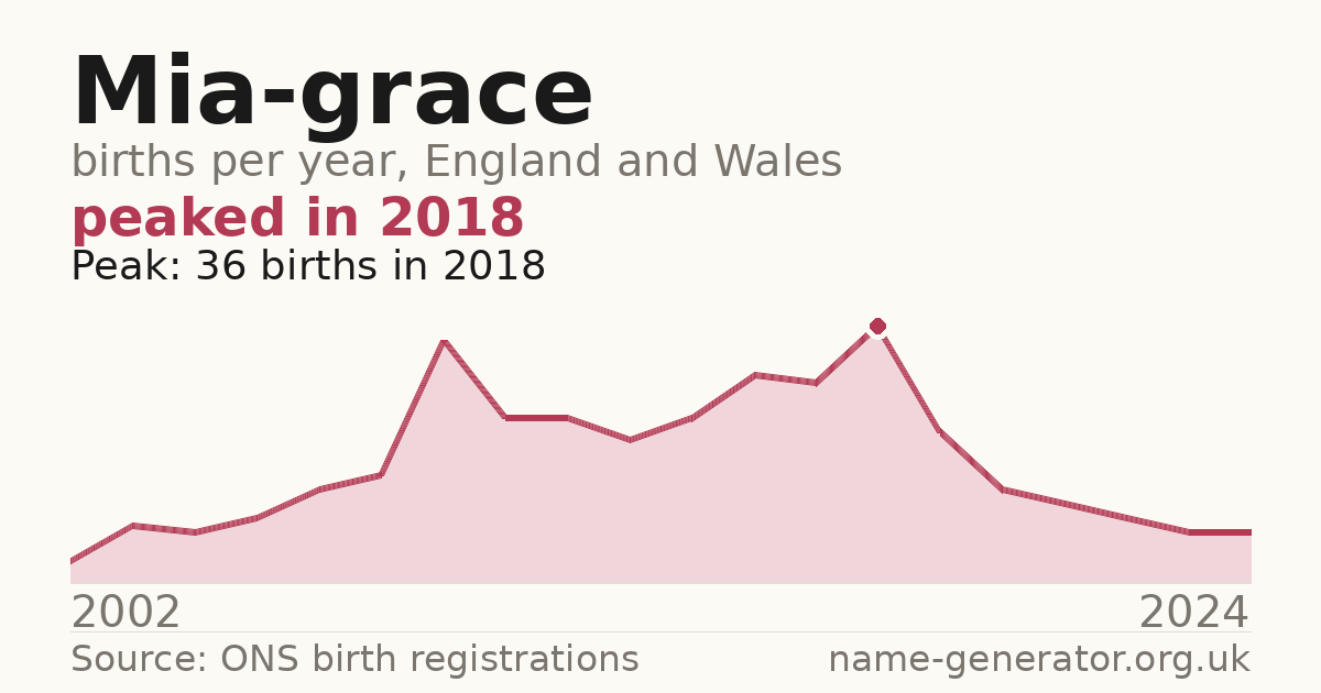 Chart: babies named Mia-Grace per year in England and Wales, 2002 to 2024, peaking at about 36 in 2018
