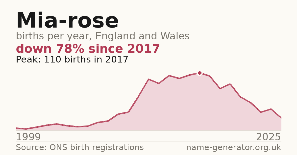 Chart: babies named Mia-Rose per year in England and Wales, 1999 to 2025, peaking at about 110 in 2017
