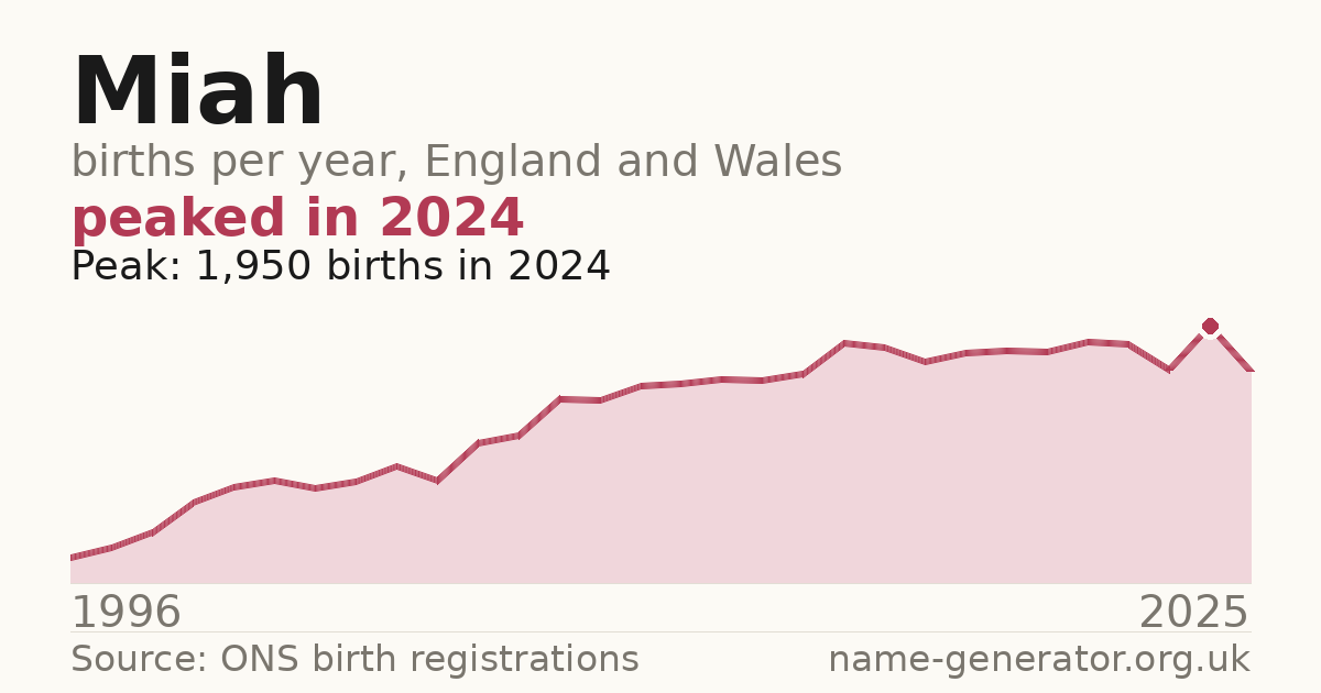 Chart: babies named Miah per year in England and Wales, 1996 to 2025, peaking at about 1,950 in 2024
