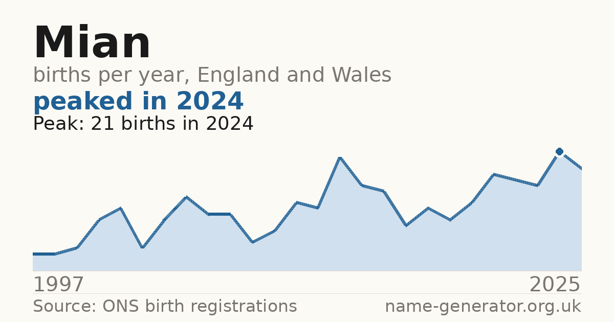 Chart: babies named Mian per year in England and Wales, 1997 to 2025, peaking at about 21 in 2024