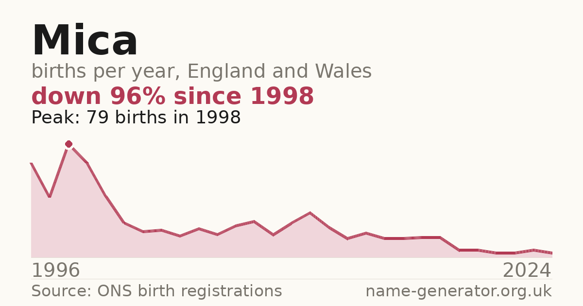 Chart: babies named Mica per year in England and Wales, 1964 to 2025, peaking at about 6,752 in 1974
