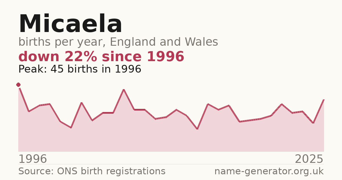 Chart: babies named Micaela per year in England and Wales, 1996 to 2025, peaking at about 45 in 1996