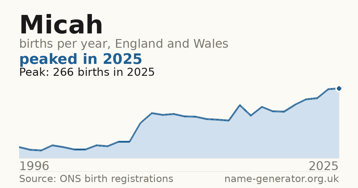 Chart: babies named Micah per year in England and Wales, 1996 to 2025, peaking at about 266 in 2025