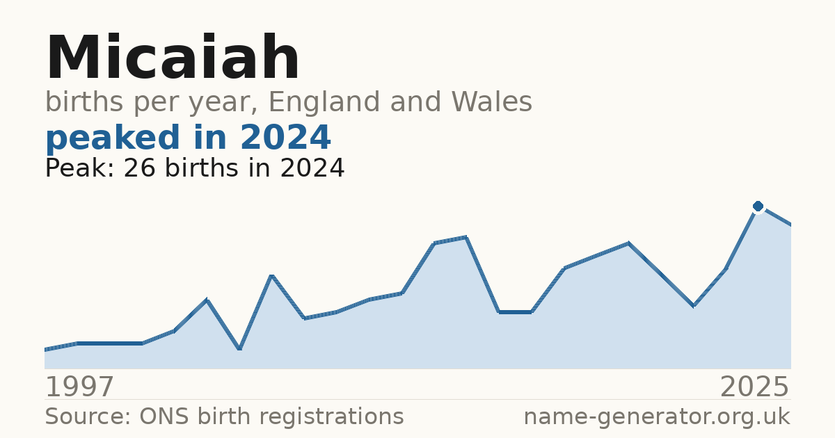 Chart: babies named Micaiah per year in England and Wales, 1997 to 2025, peaking at about 26 in 2024