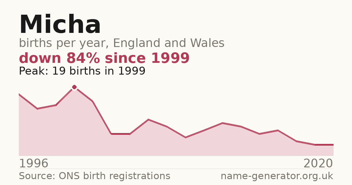 Chart: babies named Micha per year in England and Wales, 1996 to 2020, peaking at about 19 in 1999