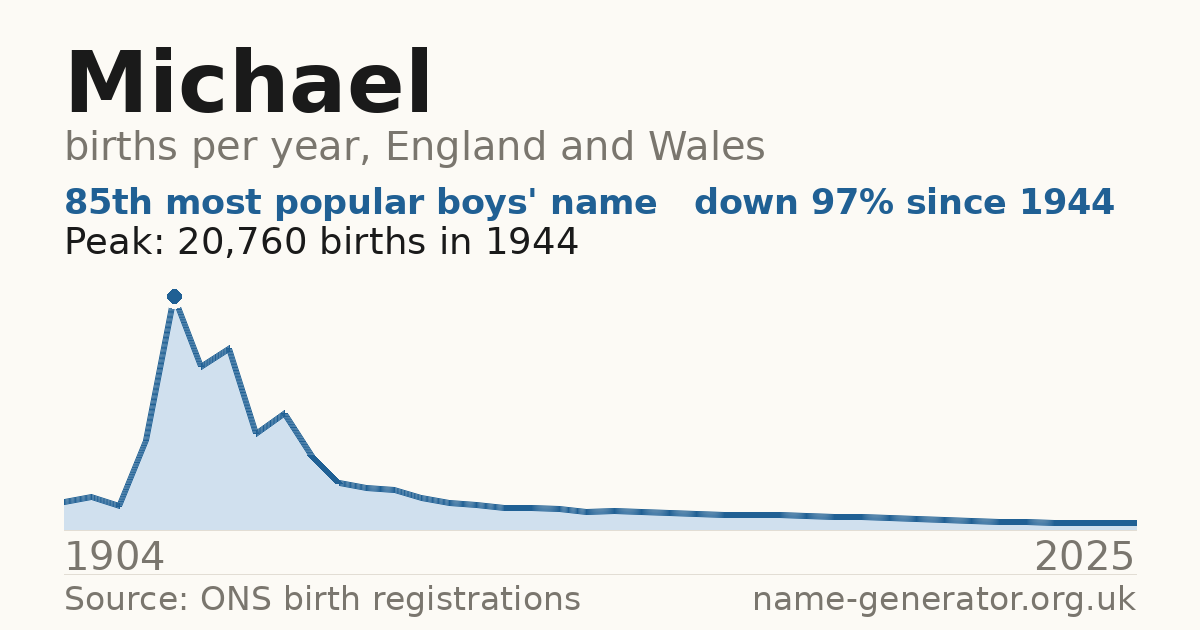 Chart: babies named Michael per year in England and Wales, 1904 to 2025, peaking at about 20,760 in 1944