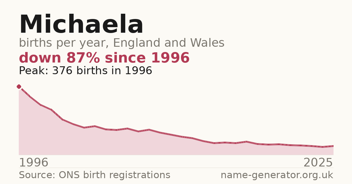 Chart: babies named Michaela per year in England and Wales, 1996 to 2025, peaking at about 376 in 1996