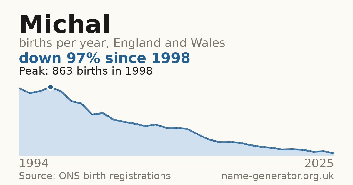 Chart: babies named Michal per year in England and Wales, 1994 to 2025, peaking at about 863 in 1998