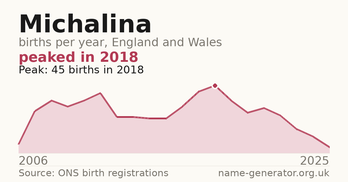 Chart: babies named Michalina per year in England and Wales, 2006 to 2025, peaking at about 45 in 2018