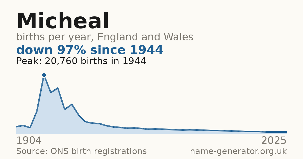 Chart: babies named Micheal per year in England and Wales, 1904 to 2025, peaking at about 20,760 in 1944