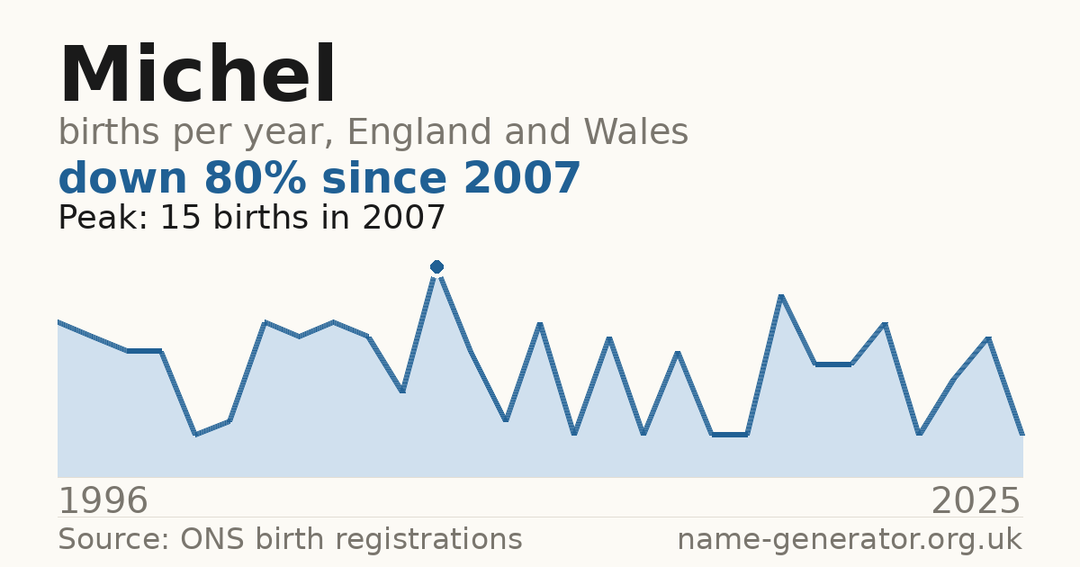 Chart: babies named Michel per year in England and Wales, 1996 to 2025, peaking at about 15 in 2007