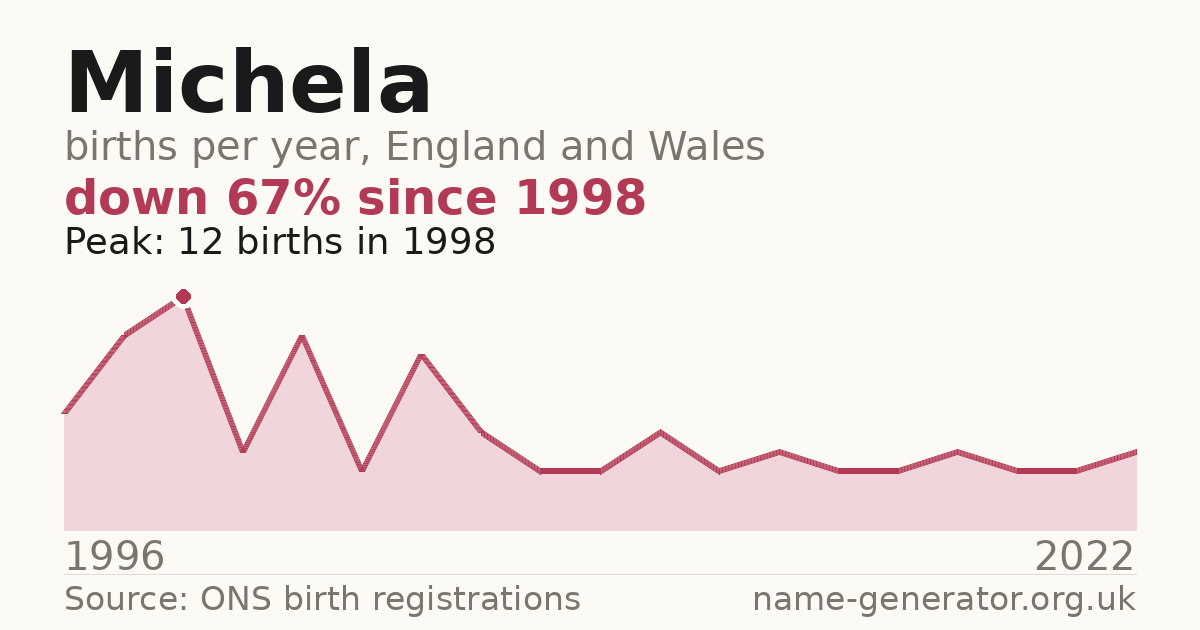 Chart: babies named Michela per year in England and Wales, 1996 to 2022, peaking at about 12 in 1998
