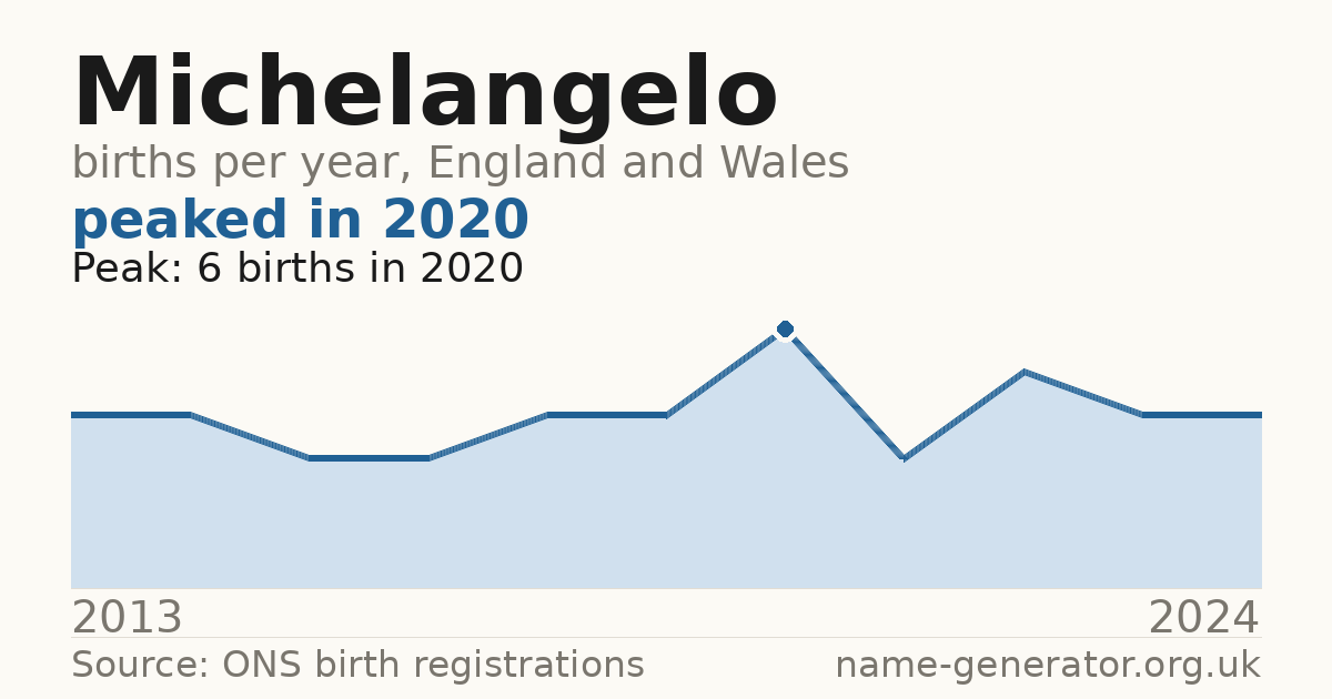 Chart: babies named Michelangelo per year in England and Wales, 2013 to 2024, peaking at about 6 in 2020