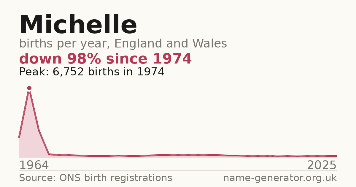 Chart: babies named Michelle per year in England and Wales, 1964 to 2025, peaking at about 6,752 in 1974
