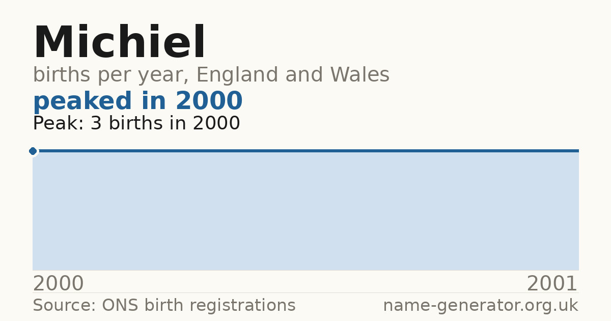 Chart: babies named Michiel per year in England and Wales, 2000 to 2001, peaking at about 3 in 2000