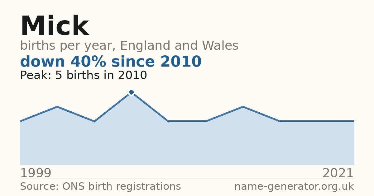 Chart: babies named Mick per year in England and Wales, 1904 to 2025, peaking at about 20,760 in 1944