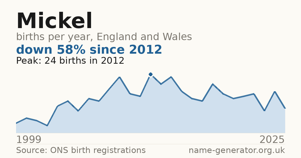Chart: babies named Mickel per year in England and Wales, 1999 to 2025, peaking at about 24 in 2012