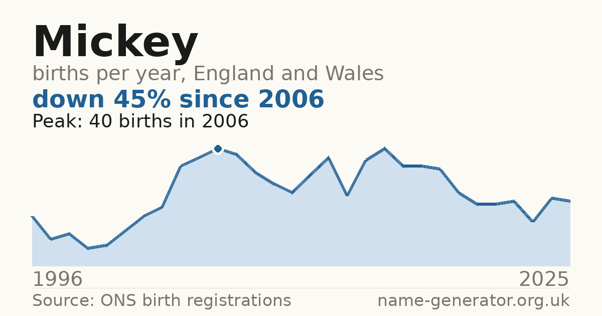 Chart: babies named Mickey per year in England and Wales, 1904 to 2025, peaking at about 20,760 in 1944