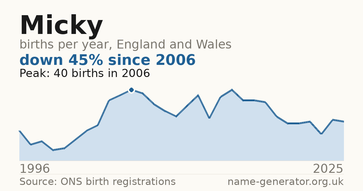 Chart: babies named Micky per year in England and Wales, 1904 to 2025, peaking at about 20,760 in 1944