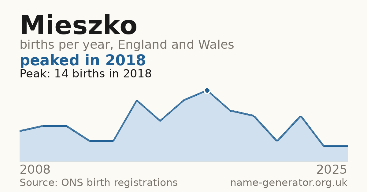 Chart: babies named Mieszko per year in England and Wales, 2008 to 2025, peaking at about 14 in 2018