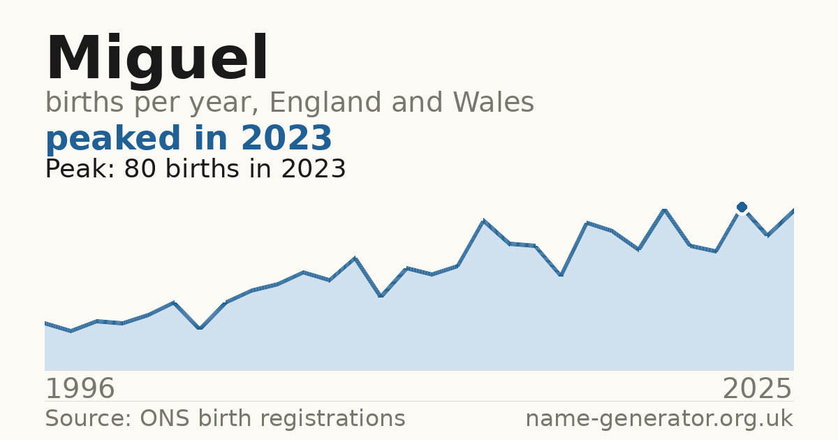 Chart: babies named Miguel per year in England and Wales, 1996 to 2025, peaking at about 80 in 2023