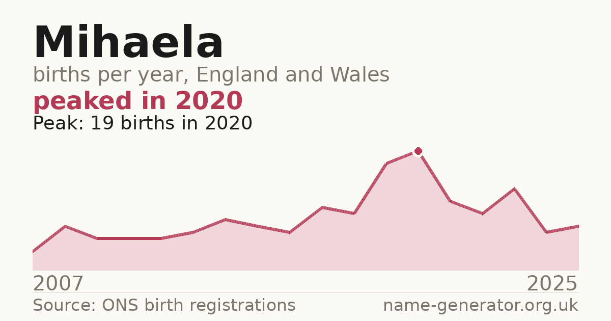 Chart: babies named Mihaela per year in England and Wales, 2007 to 2025, peaking at about 19 in 2020