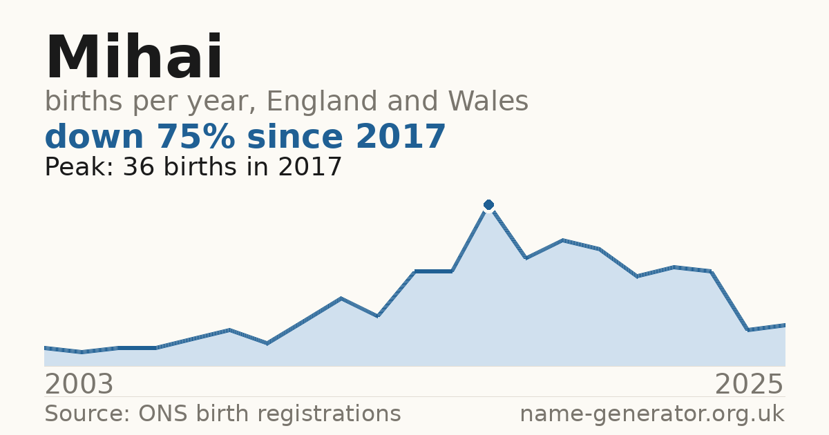Chart: babies named Mihai per year in England and Wales, 2003 to 2025, peaking at about 36 in 2017