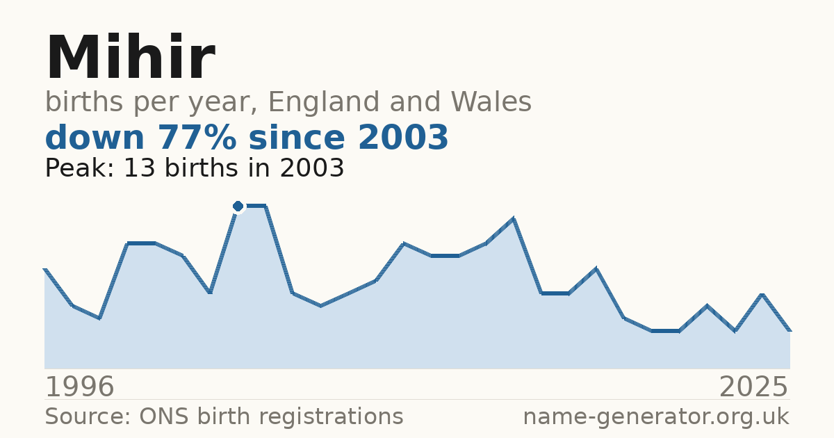 Chart: babies named Mihir per year in England and Wales, 1996 to 2025, peaking at about 13 in 2003