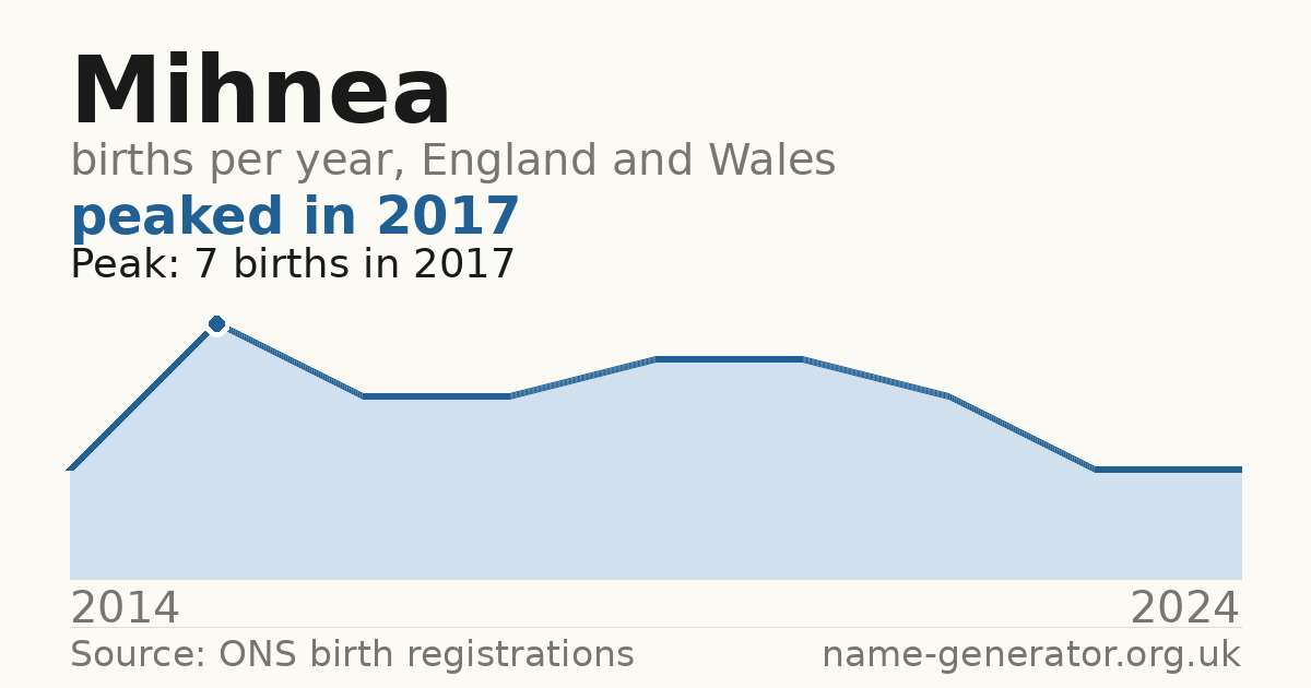 Chart: babies named Mihnea per year in England and Wales, 2014 to 2024, peaking at about 7 in 2017
