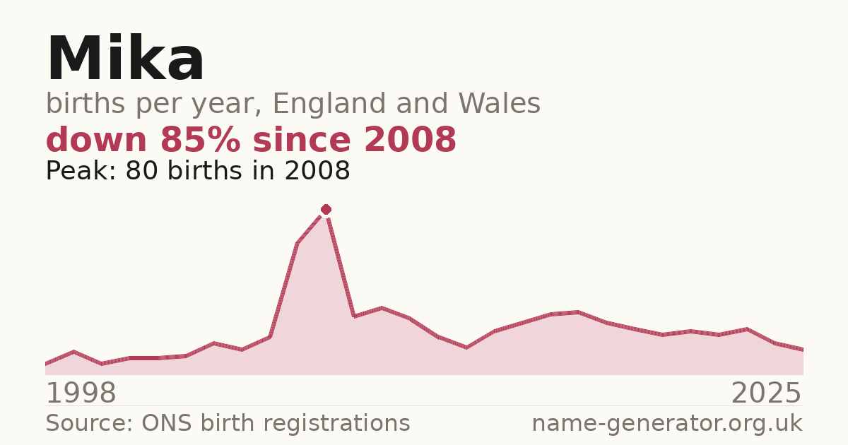 Chart: babies named Mika per year in England and Wales, 1998 to 2025, peaking at about 80 in 2008