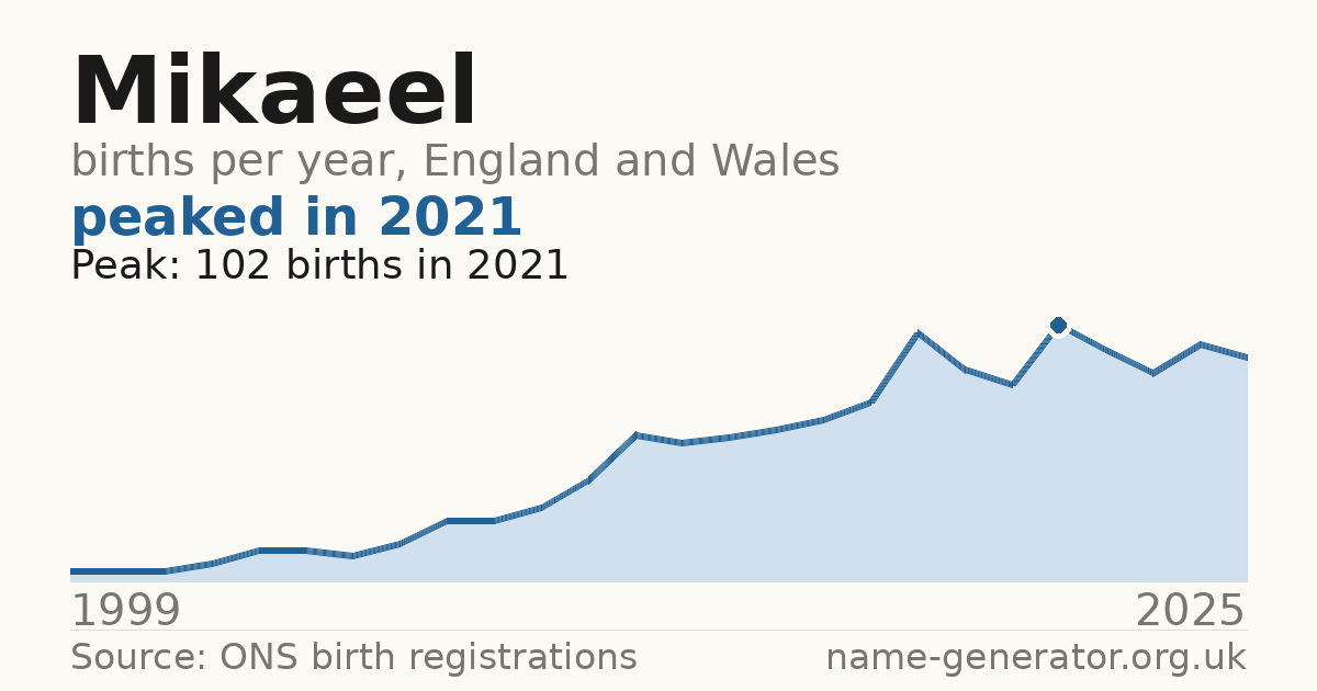 Chart: babies named Mikaeel per year in England and Wales, 1999 to 2025, peaking at about 102 in 2021