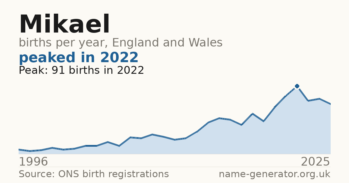 Chart: babies named Mikael per year in England and Wales, 1996 to 2025, peaking at about 91 in 2022