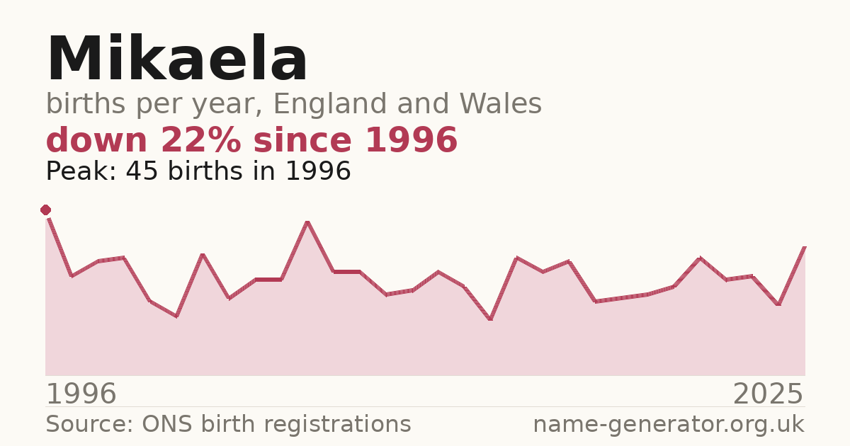 Chart: babies named Mikaela per year in England and Wales, 1996 to 2025, peaking at about 45 in 1996
