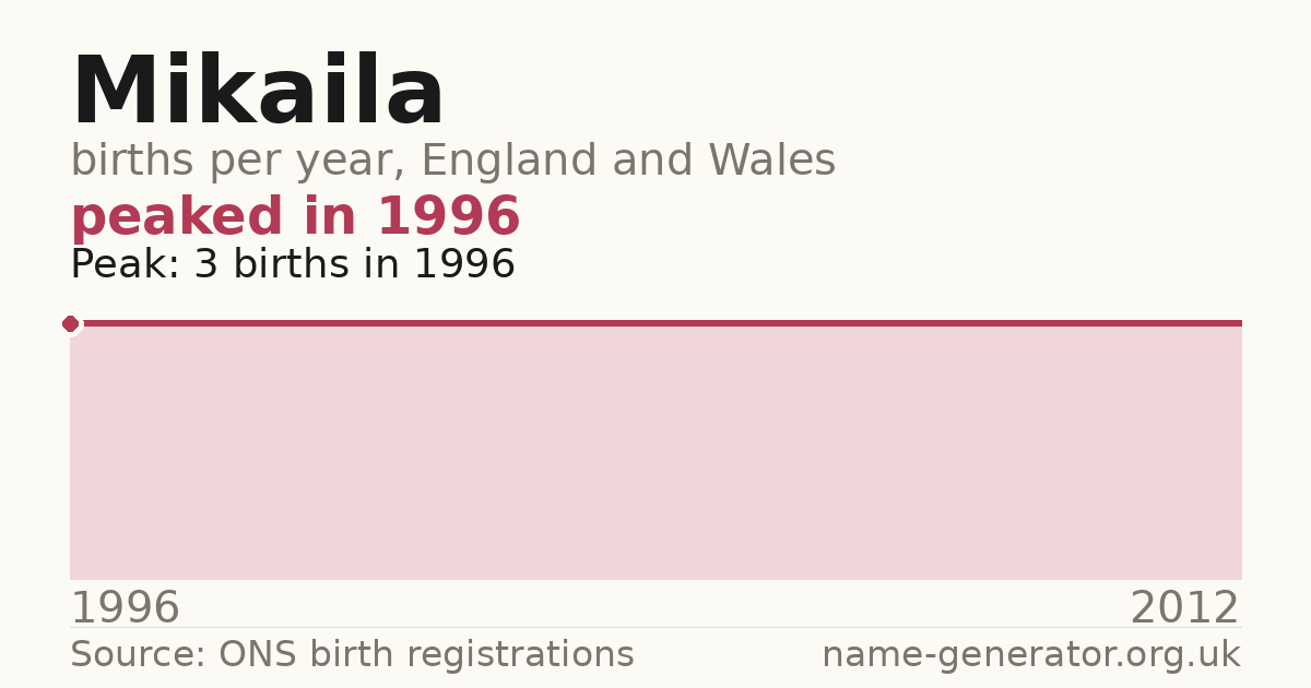 Chart: babies named Mikaila per year in England and Wales, 1996 to 2012, peaking at about 3 in 1996