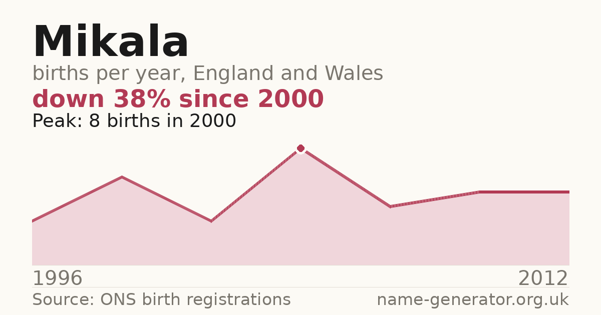 Chart: babies named Mikala per year in England and Wales, 1996 to 2012, peaking at about 8 in 2000