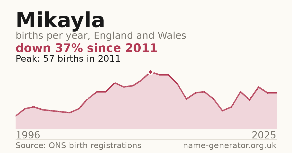 Chart: babies named Mikayla per year in England and Wales, 1996 to 2025, peaking at about 57 in 2011