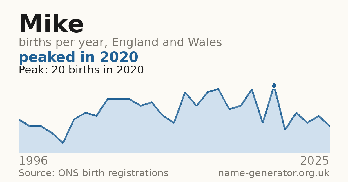 Chart: babies named Mike per year in England and Wales, 1904 to 2025, peaking at about 20,760 in 1944