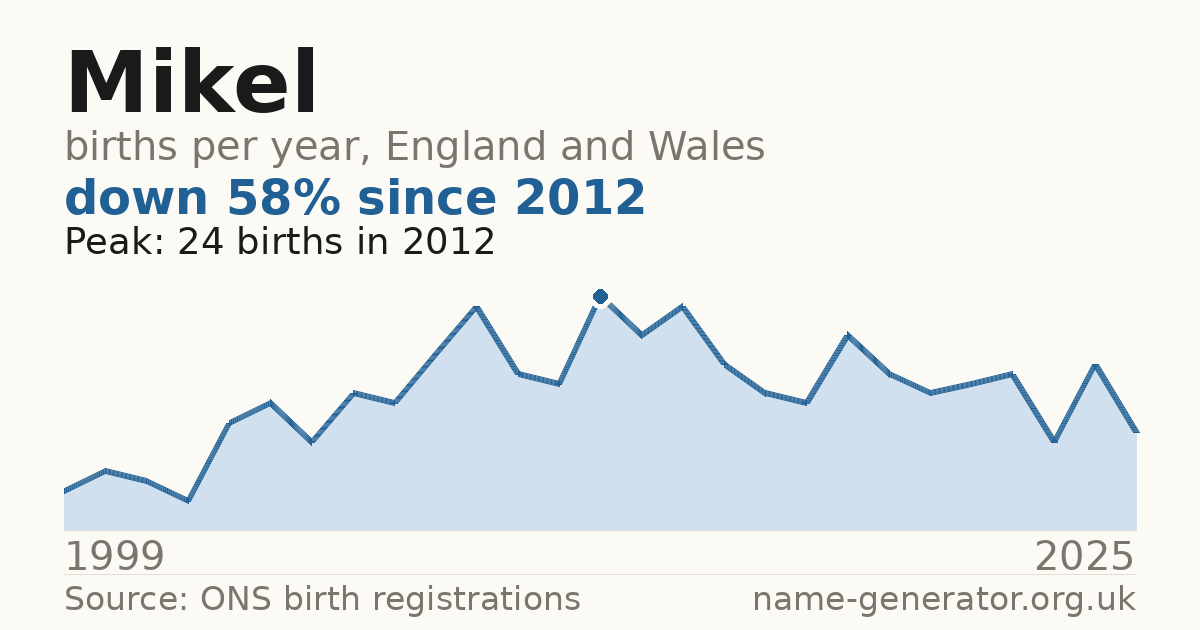 Chart: babies named Mikel per year in England and Wales, 1999 to 2025, peaking at about 24 in 2012