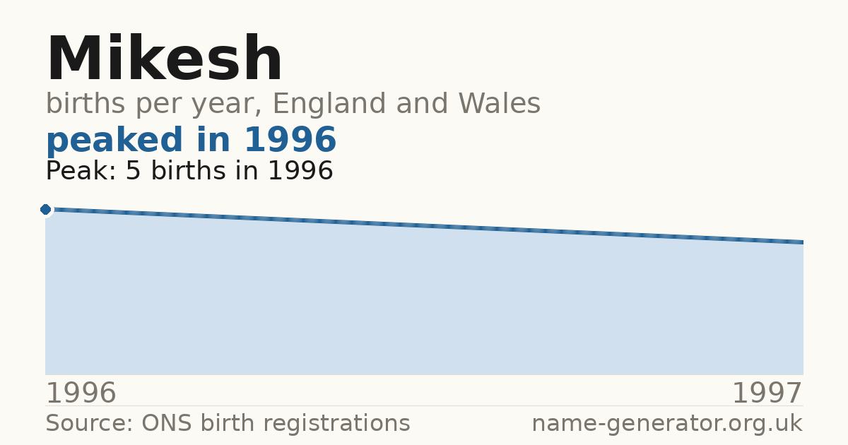 Chart: babies named Mikesh per year in England and Wales, 1996 to 1997, peaking at about 5 in 1996