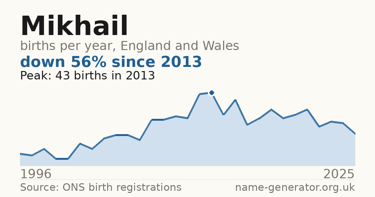 Chart: babies named Mikhail per year in England and Wales, 1996 to 2025, peaking at about 43 in 2013