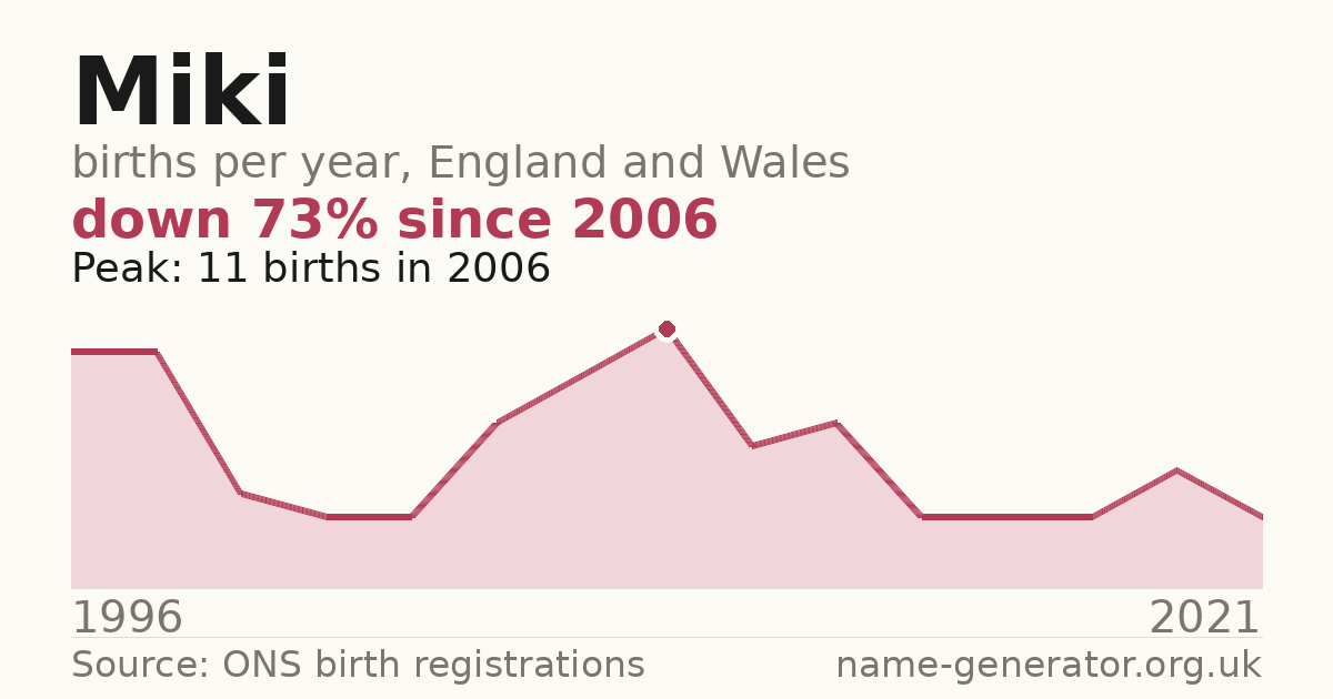 Chart: babies named Miki per year in England and Wales, 1996 to 2021, peaking at about 11 in 2006