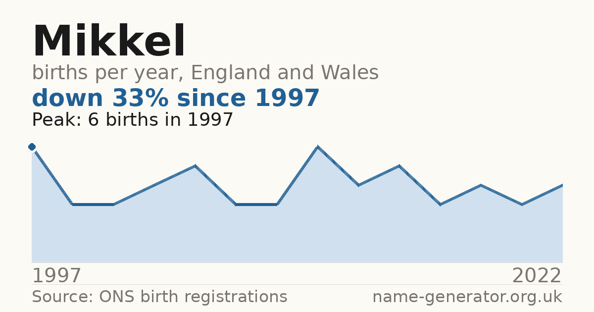 Chart: babies named Mikkel per year in England and Wales, 1997 to 2022, peaking at about 6 in 1997