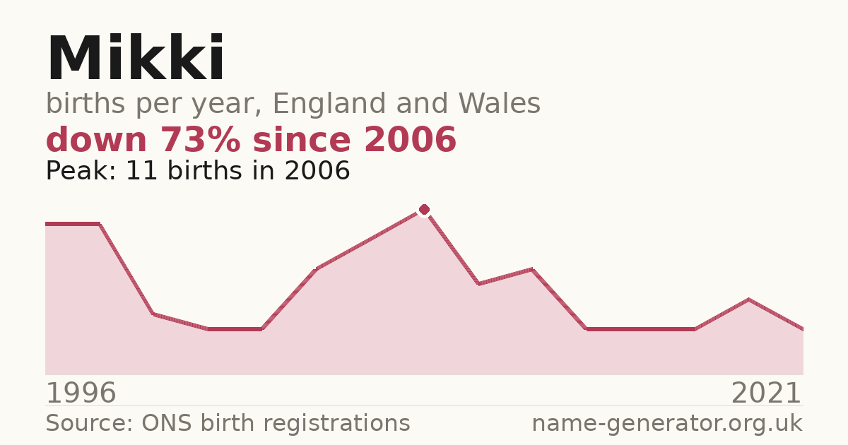 Chart: babies named Mikki per year in England and Wales, 1996 to 2021, peaking at about 11 in 2006