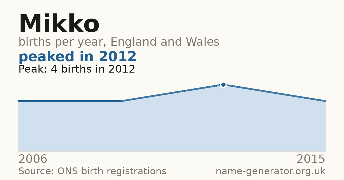 Chart: babies named Mikko per year in England and Wales, 2006 to 2015, peaking at about 4 in 2012