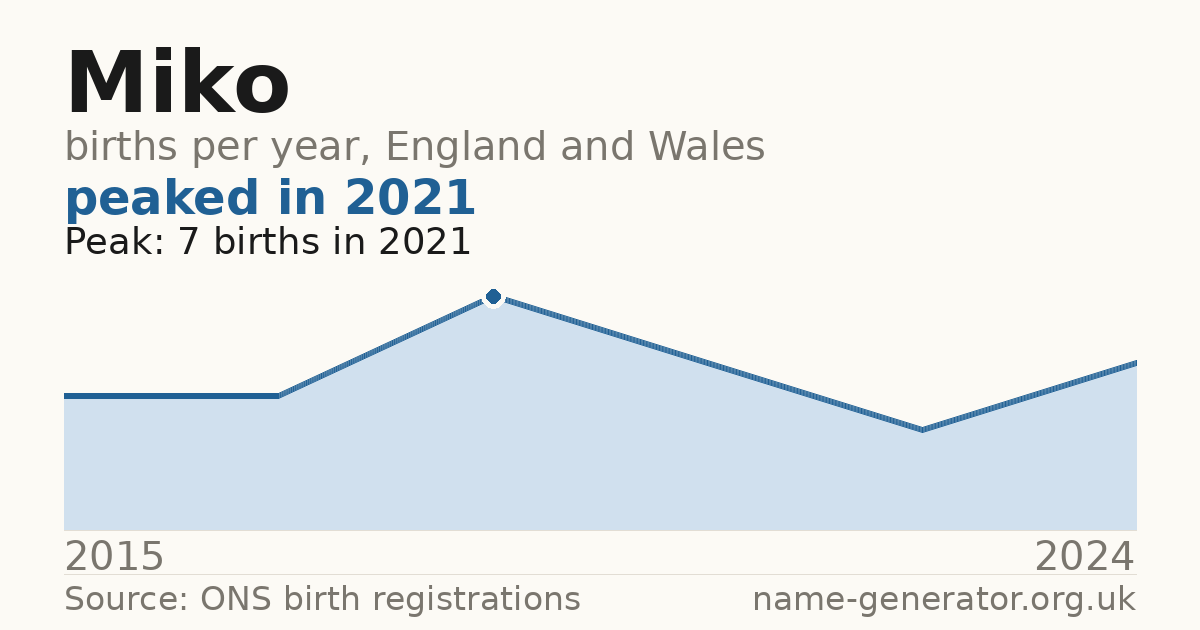 Chart: babies named Miko per year in England and Wales, 2015 to 2024, peaking at about 7 in 2021