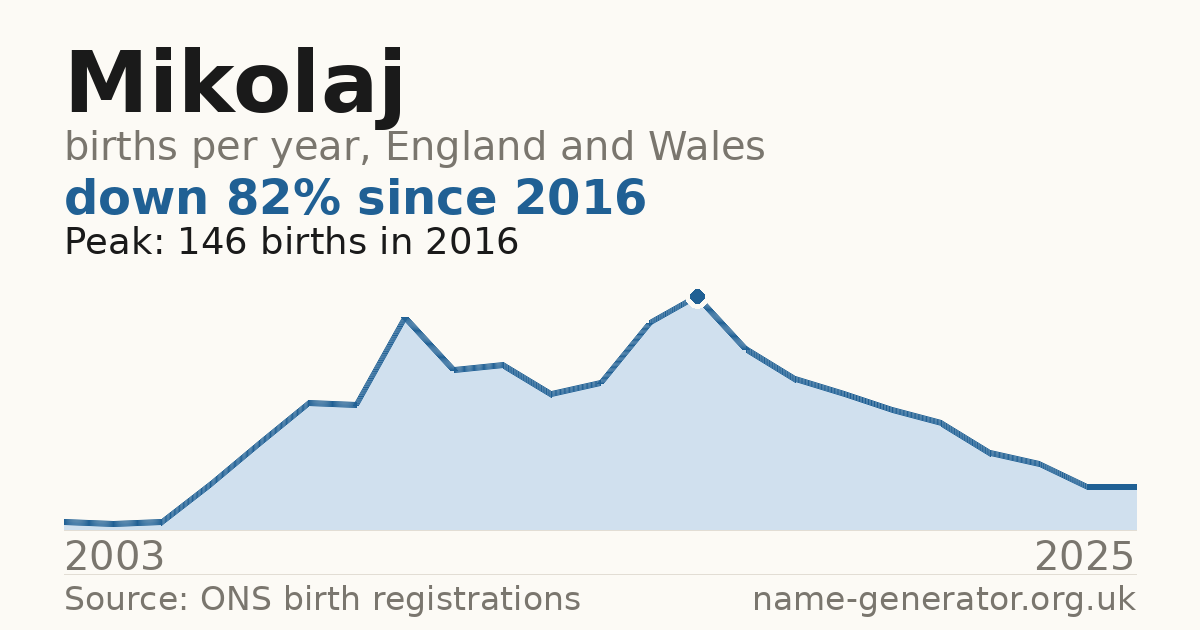 Chart: babies named Mikolaj per year in England and Wales, 2003 to 2025, peaking at about 146 in 2016
