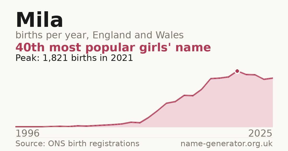Chart: babies named Mila per year in England and Wales, 1996 to 2025, peaking at about 1,821 in 2021